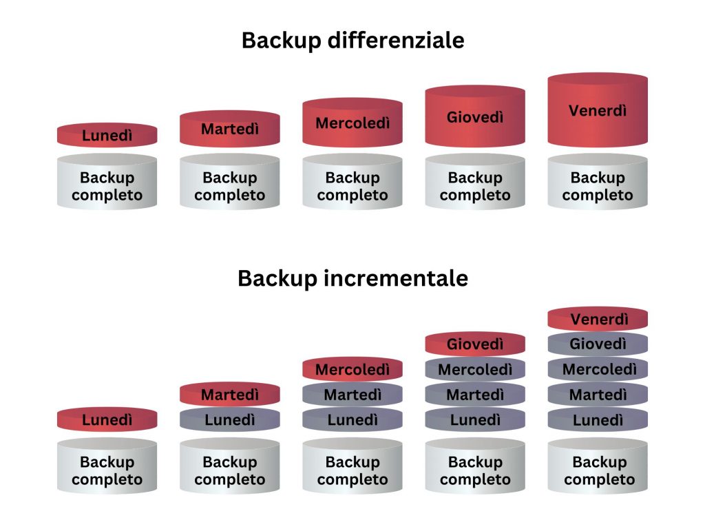 Differenza tra backup differenziale e backup incrementale